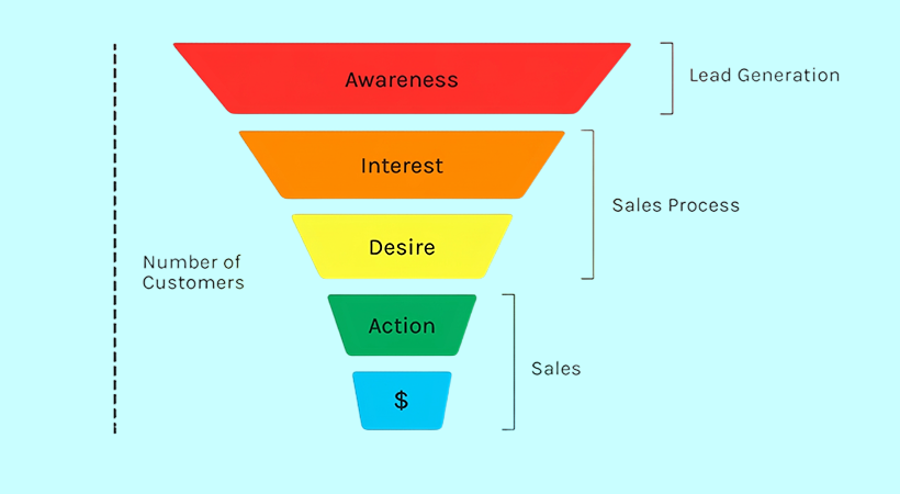 Decoding the Dental Marketing Funnel